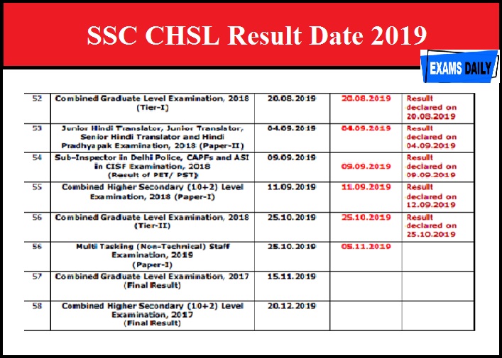 SSC CHSL Result Date 2019
