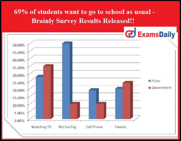 69% of students want to go to school as usual - Brainly Survey Results Released!!