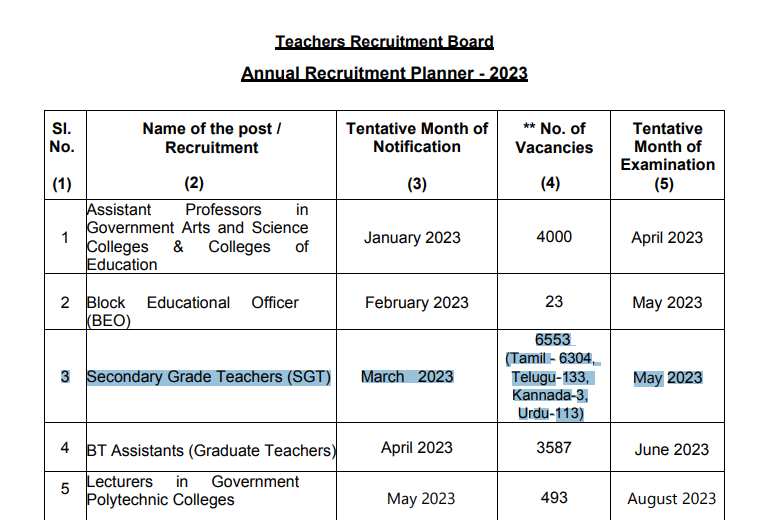 TN TRB SGT Recruitment 2023, Apply for 6553 Vacancies_40.1