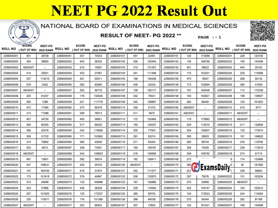 NEET PG 2022 Result Out!! Rank List, Score Card Details Here!!